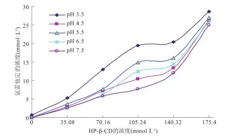 羥丙基倍他環(huán)糊精對(duì)氯雷他定的增溶作用(圖1)